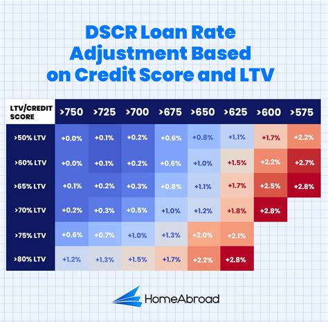 dscr loan rates.